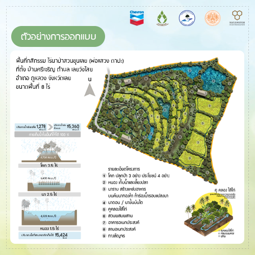 หลักการคำนวณปริมาตรหนองน้ำเพื่อการออกแบบพื้นที่