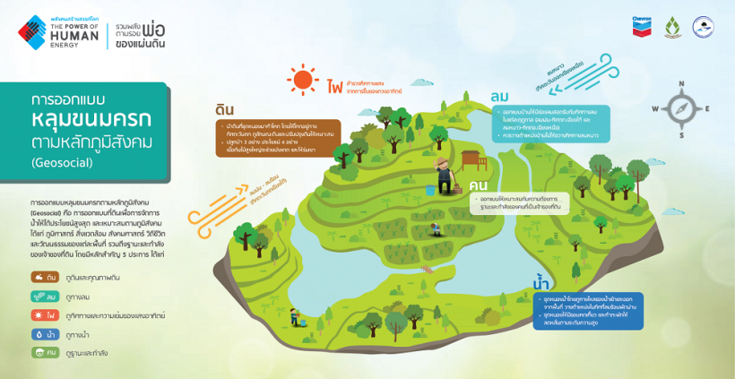 เอกสารหลักการออกแบบหลุมขนมครกตามหลักภูมิสังคม (Geosocial)