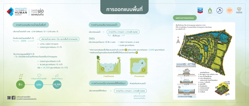 เอกสารหลักการคำนวณปริมาตรหนองน้ำเพื่อการออกแบบพื้นที่