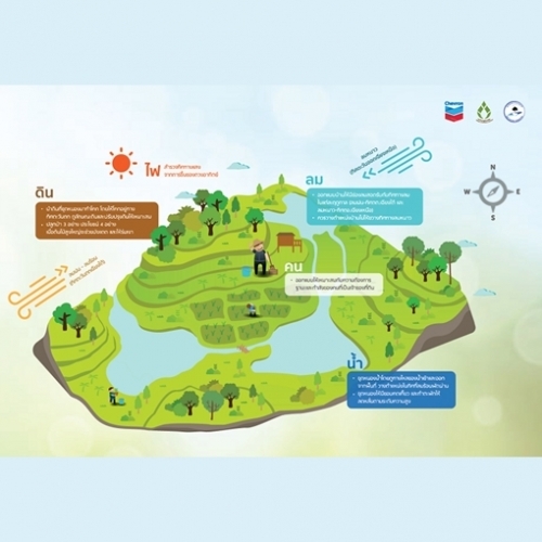 เอกสารหลักการออกแบบหลุมขนมครกตามหลักภูมิสังคม (Geosocial)