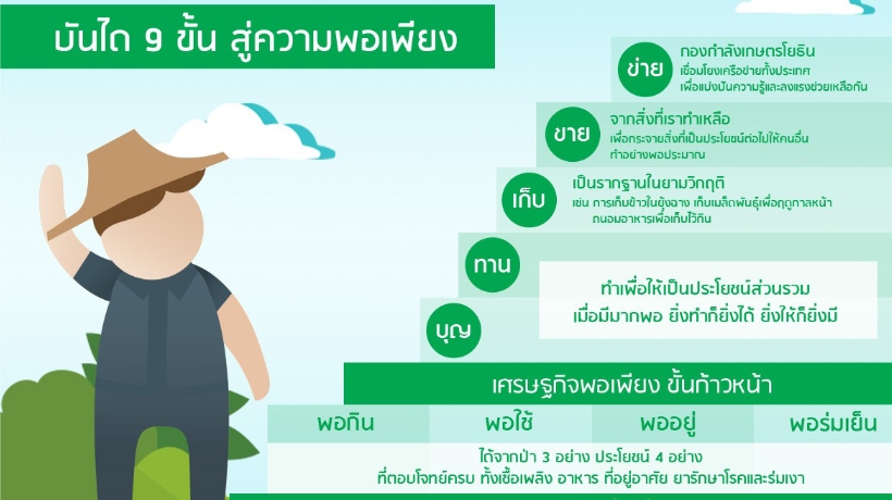 ทฤษฎีบันได 9 ขั้นสู่ความพอเพียง